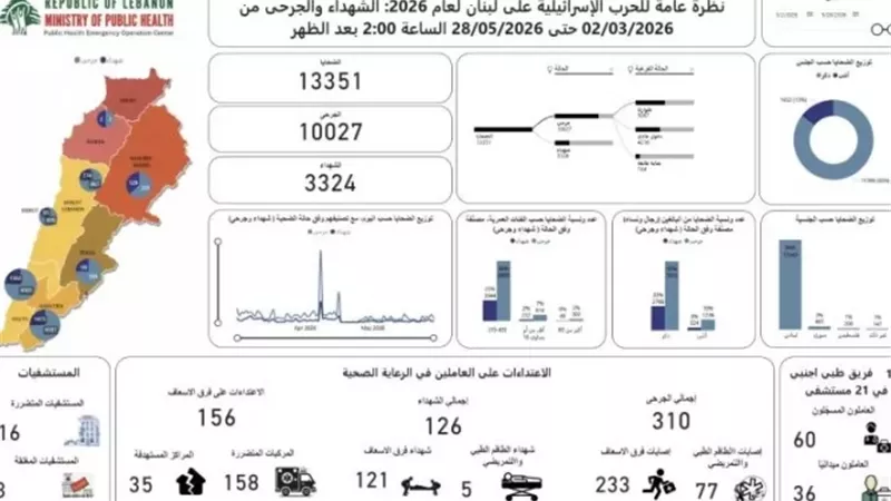 الصحة اللبنانية: ارتفاع ضحايا العدوان الإسرائيلي إلى 3324 شهيدًا