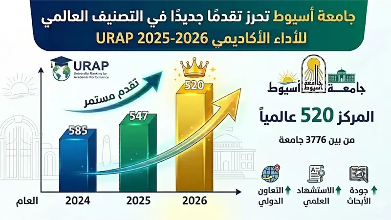 جامعة أسيوط تتقدم 27 مركزًا في تصنيف 