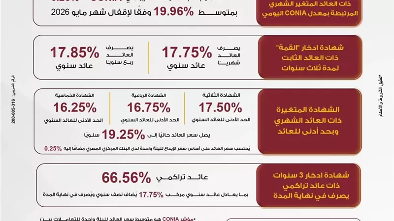 بنك مصر يرفع العائد على شهادة 