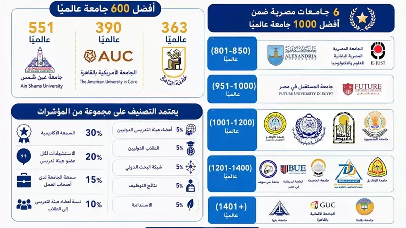 إدراج 18 جامعة ومؤسسة تعليم عالٍ بتصنيف QS العالمى 2027