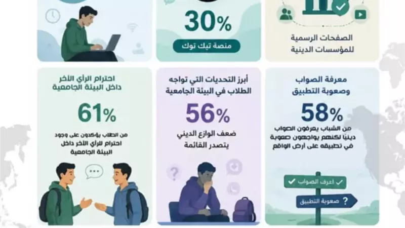 مؤشر الفتوى:ضعف الوازع الديني يتصدرقائمة التحديات البيئة الجامعية