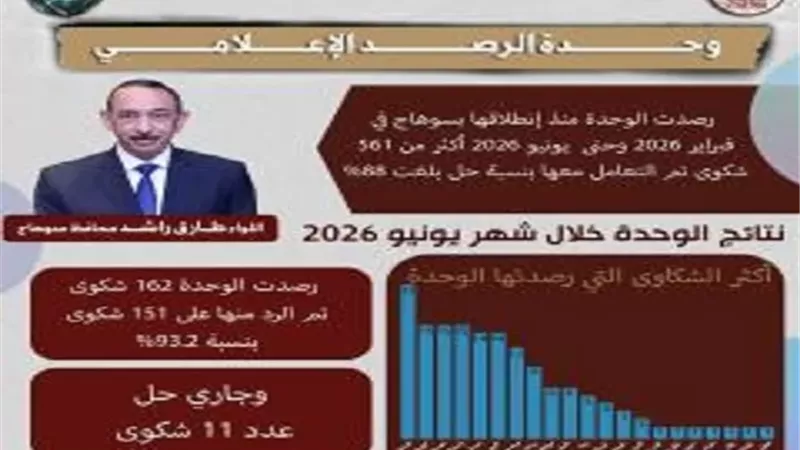 محافظ سوهاج: نسعى لتحسين مستوى الخدمات المقدمة للمواطنين
