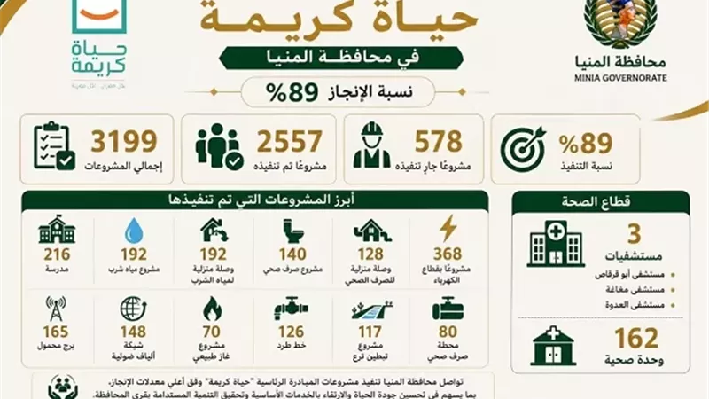 محافظ المنيا: تنفيذ 2557مشروعًا ضمن المبادرة الرئاسية 