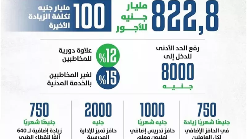 وزير المالية: صرف مرتبات يوليو بالزيادة الجديدة يبدأ 20 يوليو