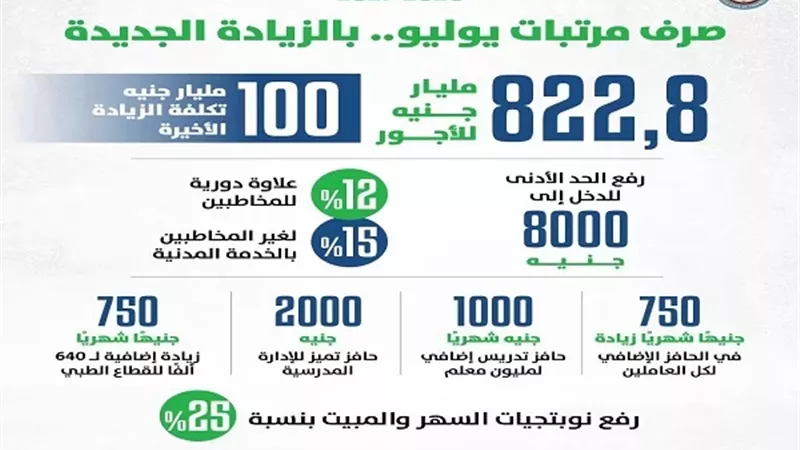 كجوك: الزيادة الجديدة ترفع الحد الأدنى للدخل للعاملين بالدولة