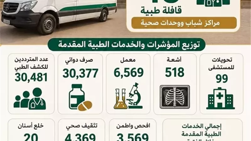 ٧٦ ألف خدمة طبية فى ٤٣ قافلة صحية بمديرية الصحة بالأقصر