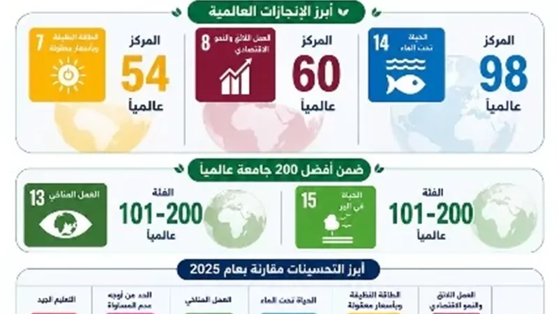 جامعة أسيوط ترسخ مكانتها العالمية بإنجازات غير مسبوقة فى 2026