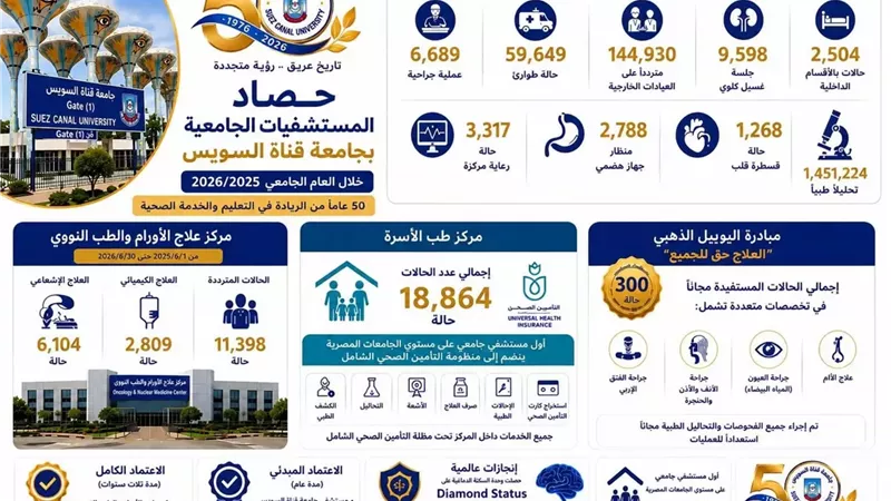 بالإنفوجراف..التعليم العالي تعلن حصاد مستشفيات جامعة قناة السويس