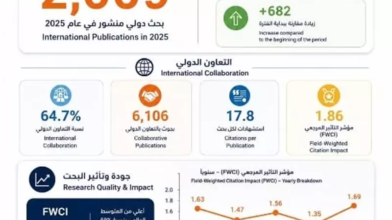 جامعة بنها تواصل صعودها البحثي في 2025 وتحقق أعلى مؤشر تأثير علمي