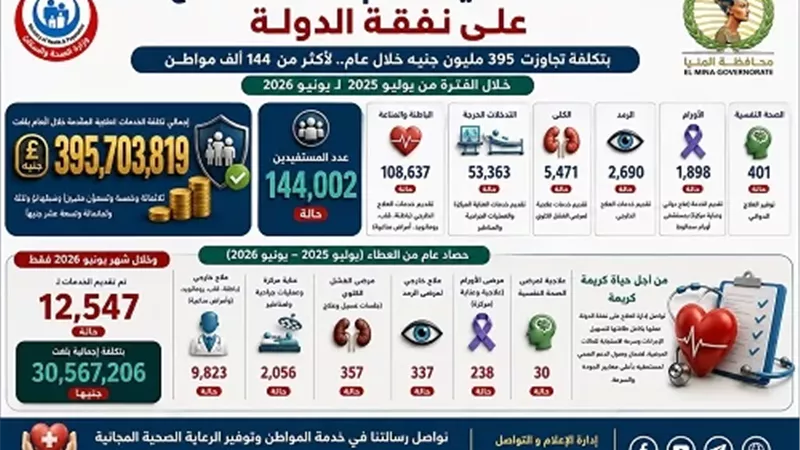 صحة المنيا تقدم خدمات علاج على نفقة الدولة لأكثر من 144ألف مواطن