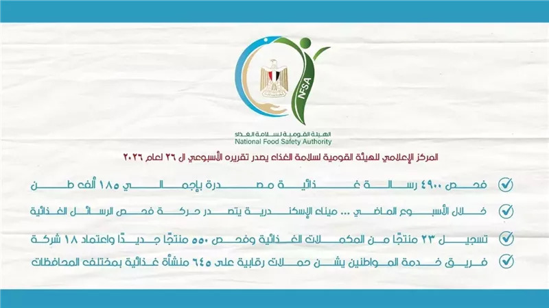 سلامة الغذاء: تصدير 185 ألف طن أغذية في أسبوع إلى 194 دولة