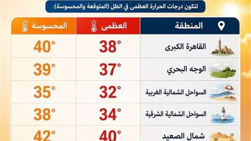 طقس الإثنين.. استمرار الموجة الحارة والعظمى بالقاهرة 38 درجة