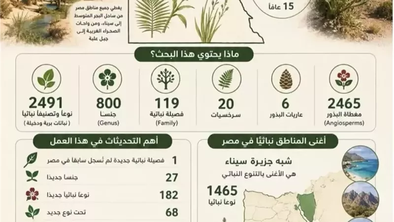 جامعة القاهرة توثق ثروة مصر النباتية فى أول تحديث شامل للفلورا