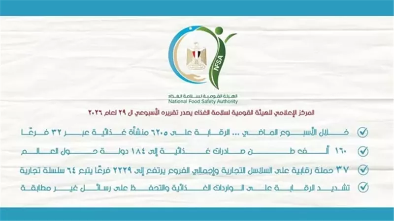 سلامة الغذاء:تصدير 160 ألف طن مواد غذائية والسودان أكبر المستوردي