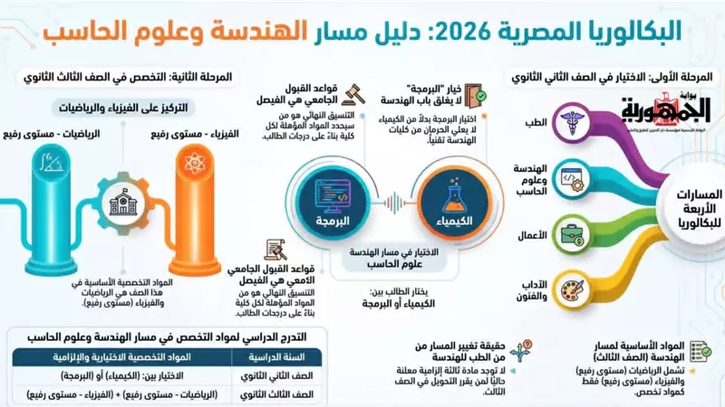 البكالوريا المصرية 2026..هل البرمجة تمنع دخول الهندسة؟ وحقيقة تغيير المسار