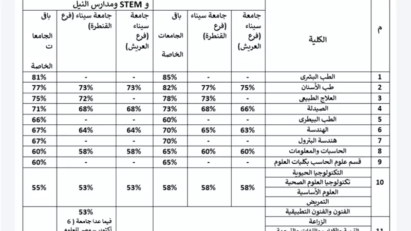 إعلان الحدود الدنيا للتقدم لكليات الجامعات الخاصة للعام الجامعي
