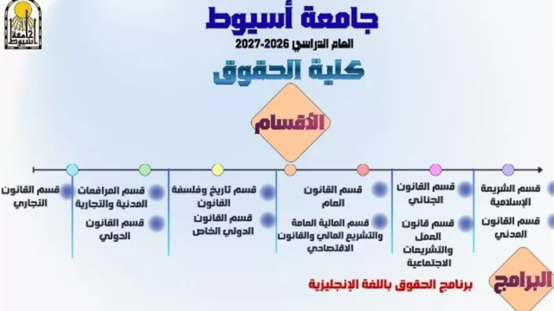 حقوق أسيوط تتميز بـ11قسمًا وبرنامج باللغة الإنجليزية لإعداد كوادر