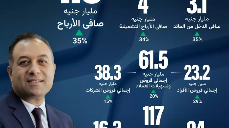 بنك نكست يظهر نموا قويا خلال الربع الثانى من 2026
