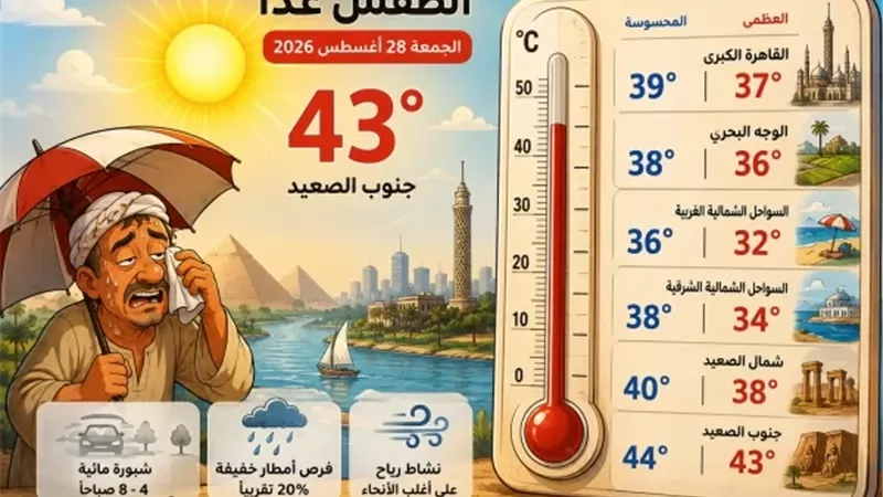 توقعات الطقس غدًا الجمعة 28 أغسطس 2026 | الحرارة تصل إلى 43 درجة
