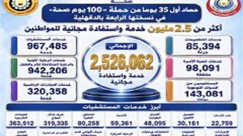 محافظ الدقهلية يتابع حصاد أول 35 يومًا من حملة «100 يوم صحة»