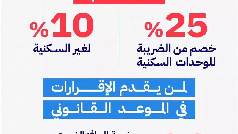 تسهيلات الضرائب العقارية.. حافز لمن يقدم الإقرار في الموعد القانوني