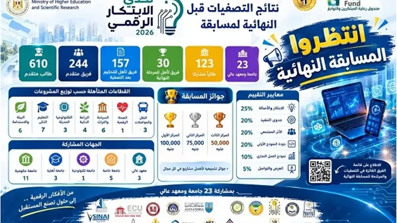 جامعة أسيوط تتأهل بفريقين للمسابقة النهائية لـتحدي الابتكار