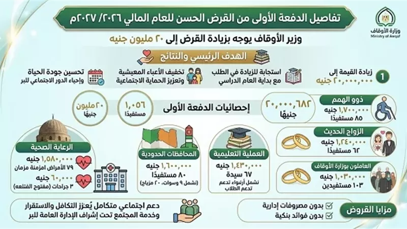أرقام وإحصائيات الدفعة الأولى من قرض الأوقاف الحسن