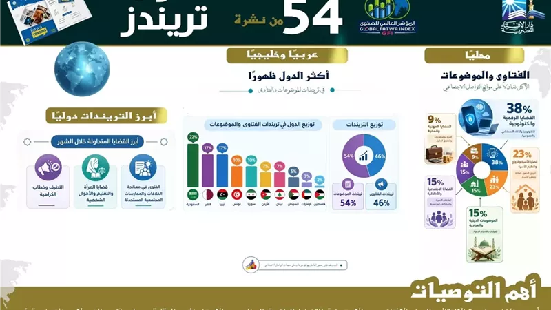 تريندات أغسطس فى مصر توضح اتساع مساحة 