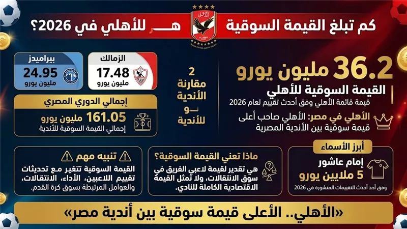 الأهلي يتصدر الأندية المصرية.. كم تبلغ قيمته السوقية؟