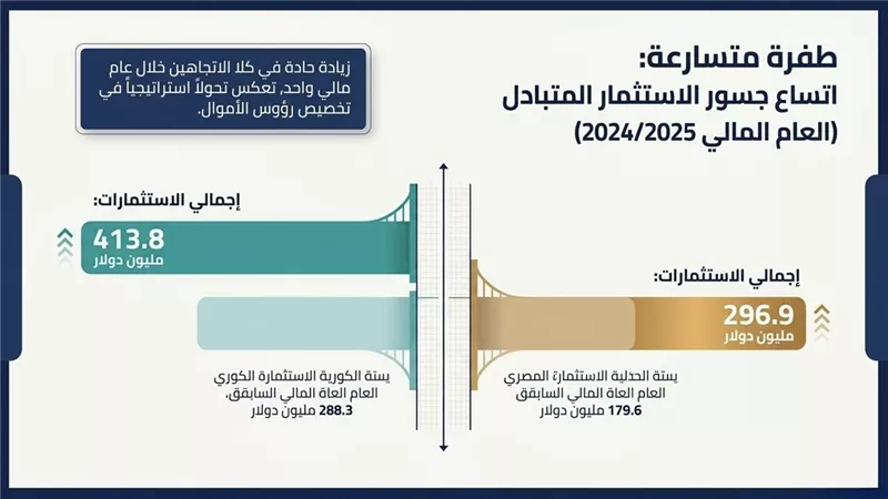 التبادل التجاري بين مصر وكوريا الجنوبية 874 مليون دولار في 8 أشهر