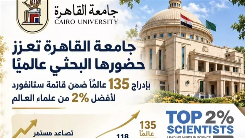 إدراج 135 عالمًا بجامعة القاهرة ضمن قائمة ستانفورد لأفضل 2% من علماء العالم