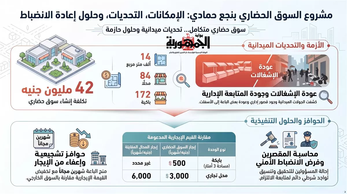 انفوجرافك يوضح حلول إعادة الانضباط الي السوق الحضاري بقنا&nbsp;