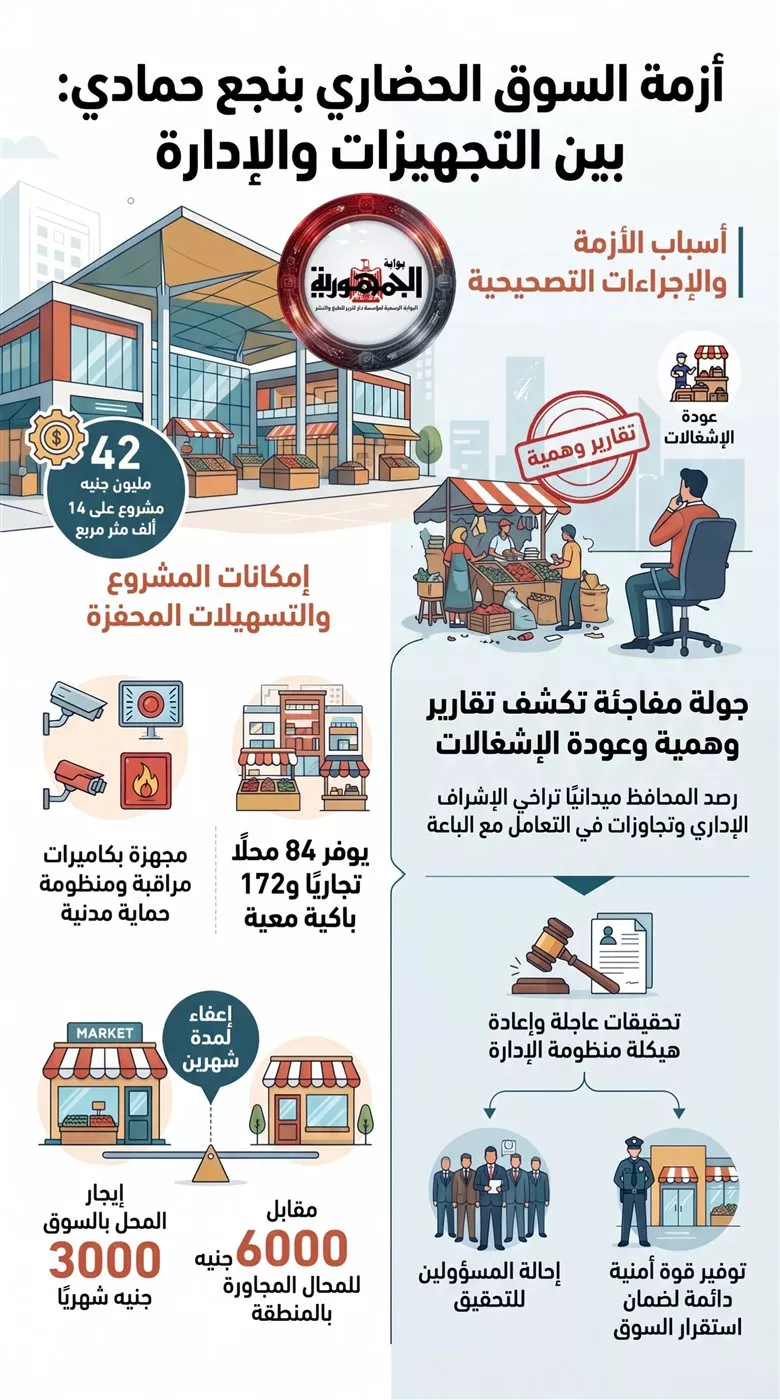 انفوجرافك يوضح اذمة التجهيزات والإدارة في السوق الحضاري بقنا&nbsp;