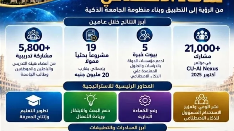 عامان على استراتيجية جامعة القاهرة للذكاء الاصطناعي 