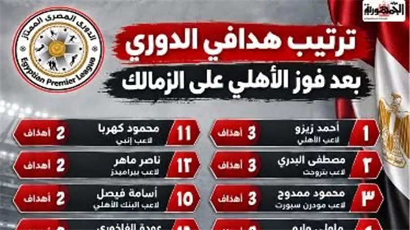 ترتيب هدافي الدوري المصري حتى الأن
