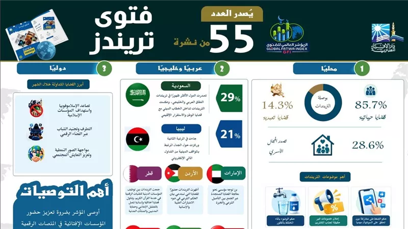 مؤشر الفتوى:«بيزنس دفتر الزواج» و«الست مش ملزمة» يتصدرا تريندات الفتاوى خلال سبتمبر