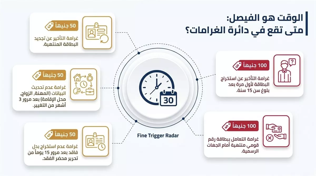 انفو جرافك يوضح خطوات استخراج بطاقة رقم قومي بدل فاقد