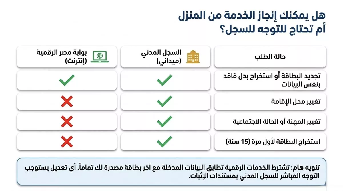 انفو جرافك يوضح خطوات استخراج بطاقة رقم قومي بدل فاقد