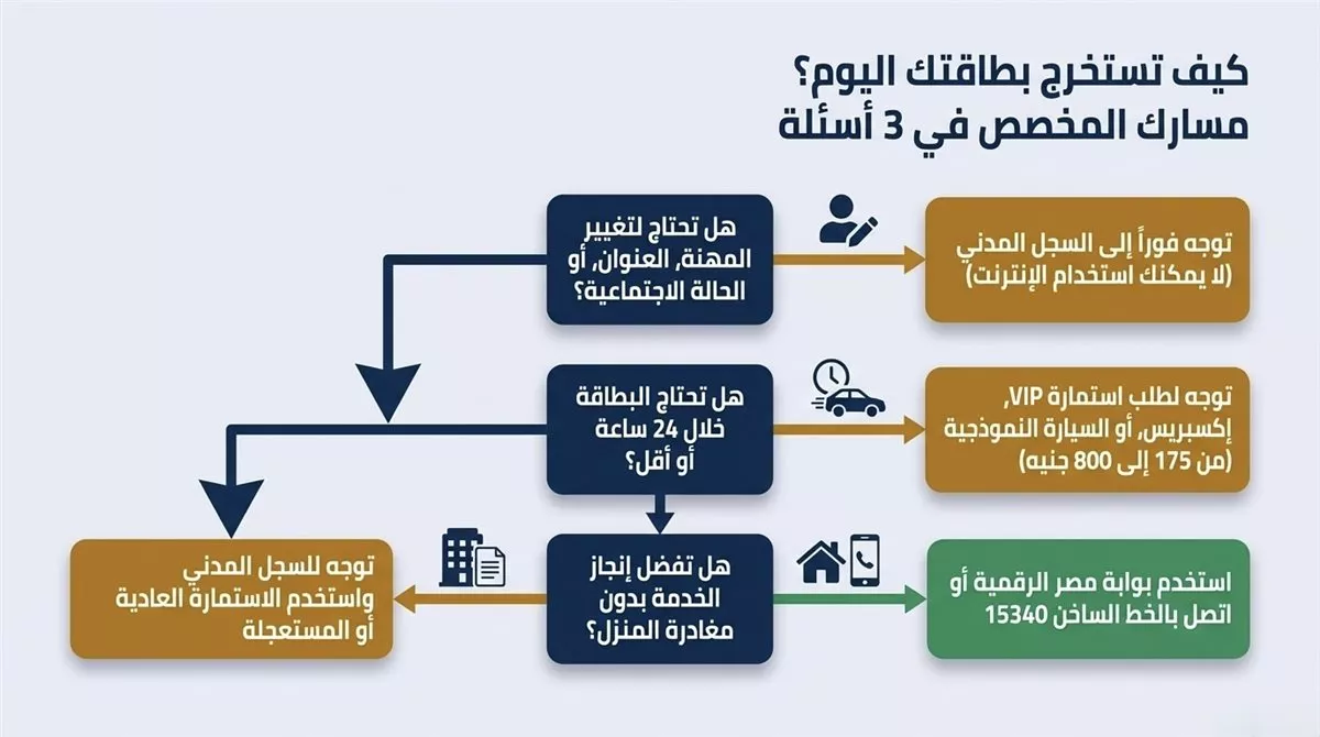 انفو جرافك يوضح خطوات استخراج بطاقة رقم قومي بدل فاقد