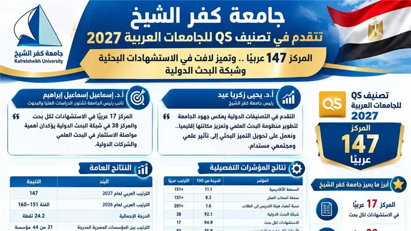 كفر الشيخ تتقدم في تصنيف QS للجامعات العربية 2027 