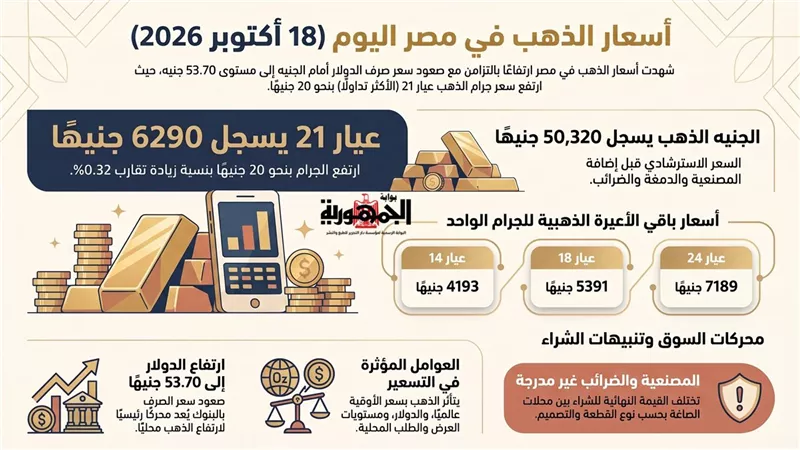 أسعار الذهب اليوم في مصر 18 أكتوبر 2026 