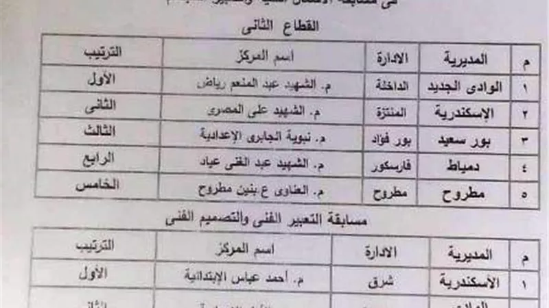تعليم الوادى الجدد أول وثانى الجمهورية بمسابقة تنمية القدرات والمبدعين
