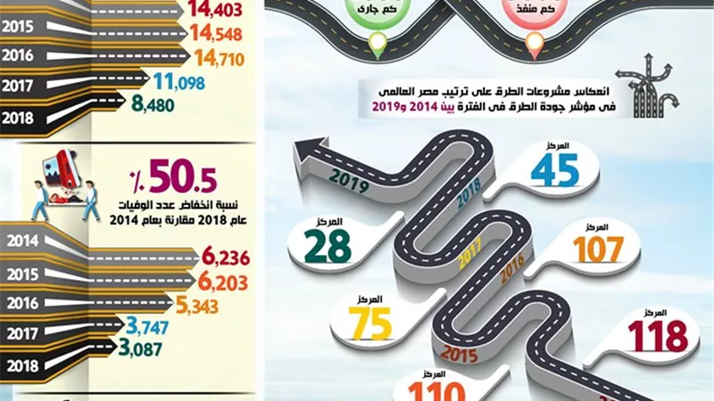 بالإنفوجراف.. مصر تقفز 90 مركزاً في الترتيب العالمي لمؤشر جودة الطرق