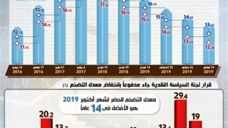 بالإنفوجراف.. للمرة الرابعة في 2019 خفض سعر الفائدة بواقع 100 نقطة أساس