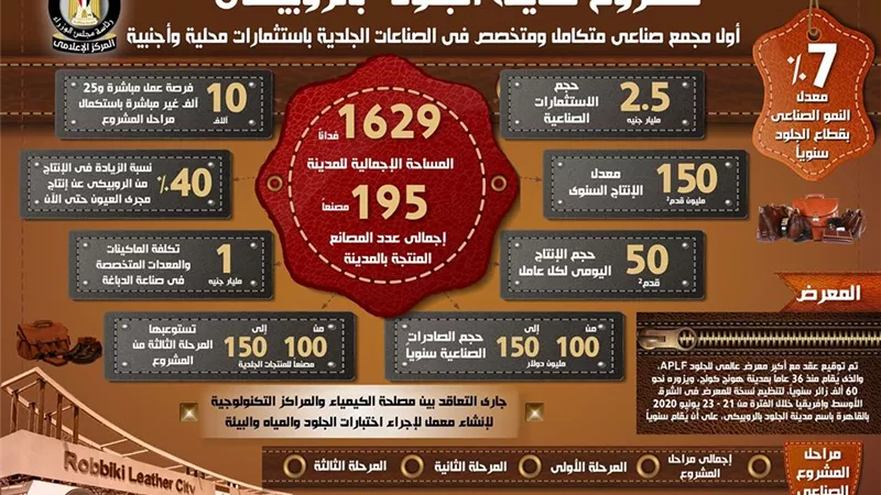 بالإنفوجراف... تعرف على أبرز المعلومات عن مشروع مدينة الجلود بالروبيكي