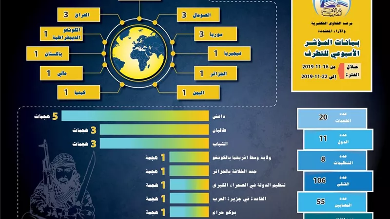 مرصد الإفتاء: الأسبوع الثالث من نوفمبر شهد 20 عملية إرهابية ضربت 11 دولة