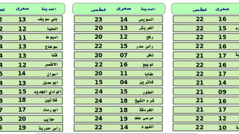 حالة الطقس اليوم السبت 7/12/2019