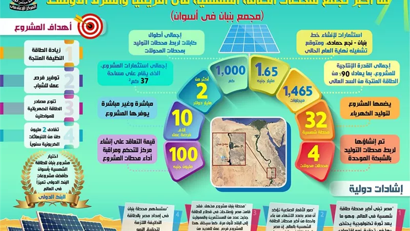 بالإنفوجراف..الشبكة القومية تستعد لاستقبال الطاقة الكهربائية من أكبر تجمع لمحطات الطاقة الشمسية
