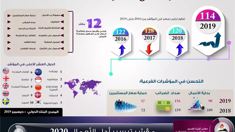 بالإنفوجراف..تقدم مصر 6 مراكز بمؤشر تيسير أداء الأعمال