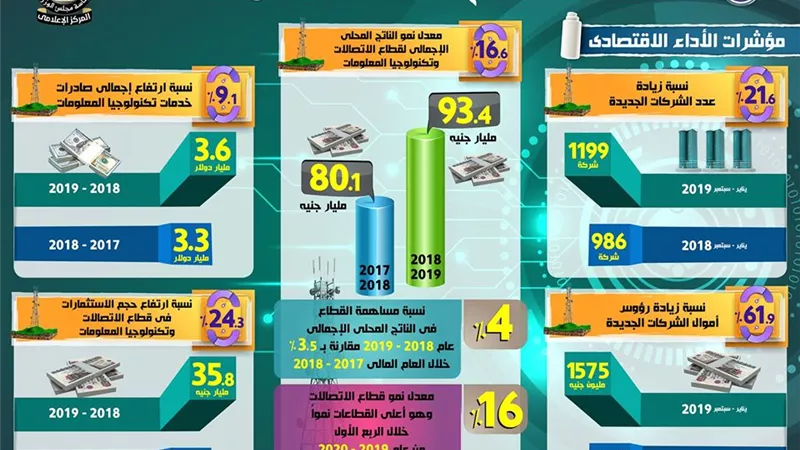 بالإنفوجراف.. حصاد قطاع الاتصالات وتكنولوجيا المعلومات خلال عام 2019